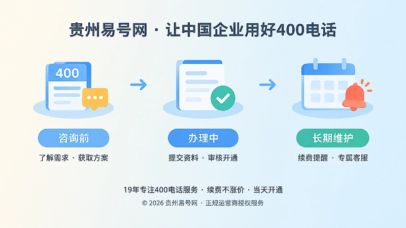 咨询前、办理中、长期维护三个节点组成的时间线插画