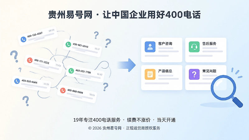 从零散400电话记录到结构化问题库对比图