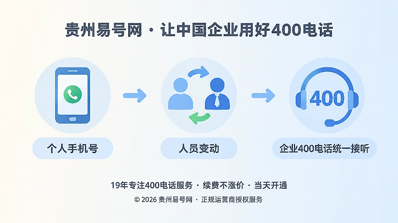 时间线式内图：从个人手机号到企业统一400电话的流程