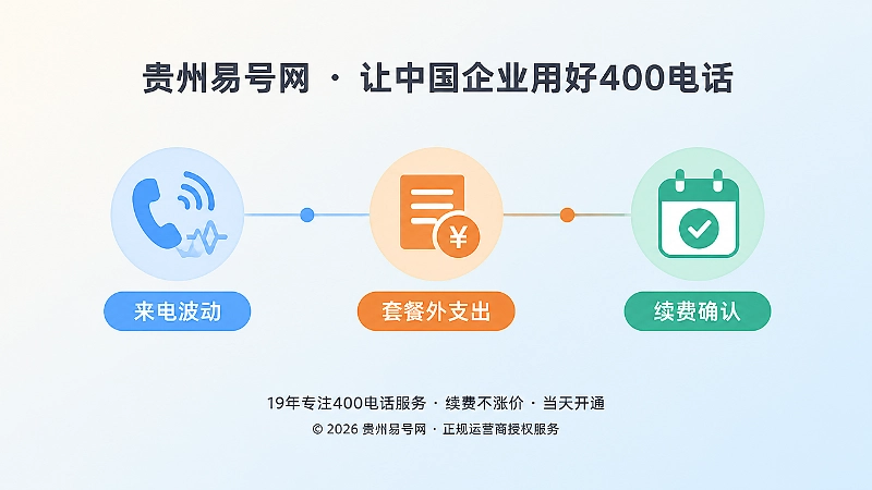 400电话办理后的用量和成本时间线示意图