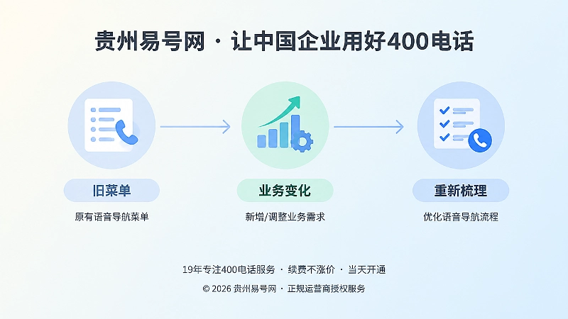 时间线式插画，旧菜单、业务变化、重新梳理三个节点