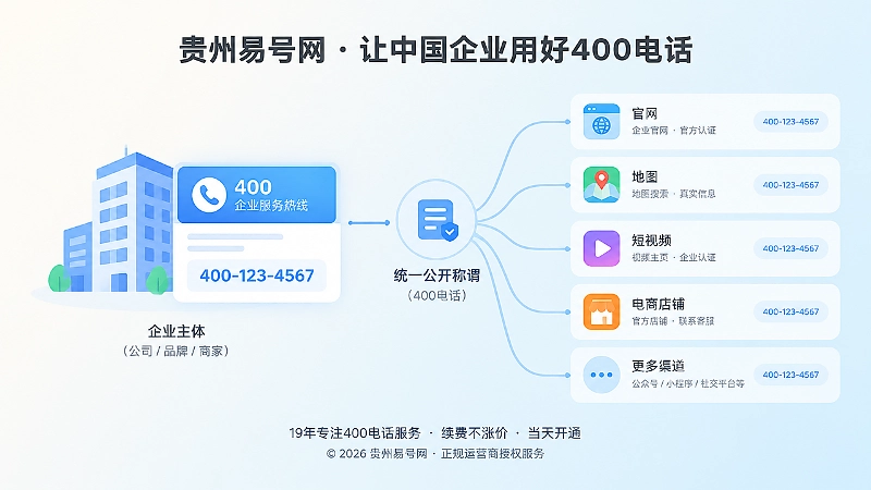 左图右文式扁平插画：企业主体号码卡片连接官网、地图、短视频等渠道节点