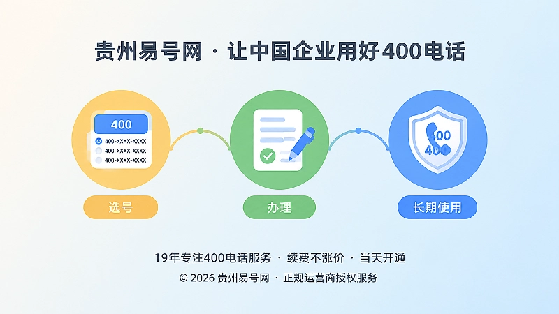 时间线式配图：选号、办理、长期使用三个节点串联，表现400电话长期适配过程
