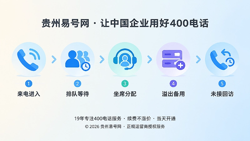 400电话来电进入、排队、分配、溢出与回访时间线