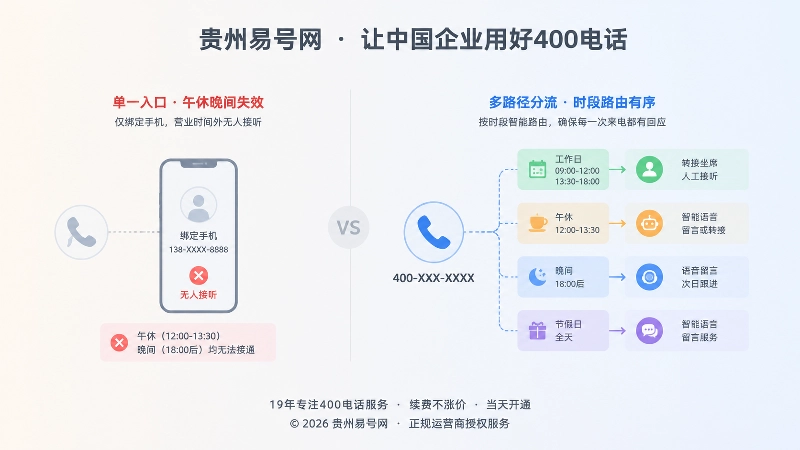 营业时间外无人接听与时段路由对比示意