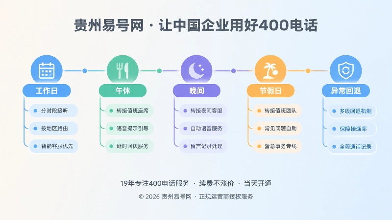 400电话时段路由规则时间线示意