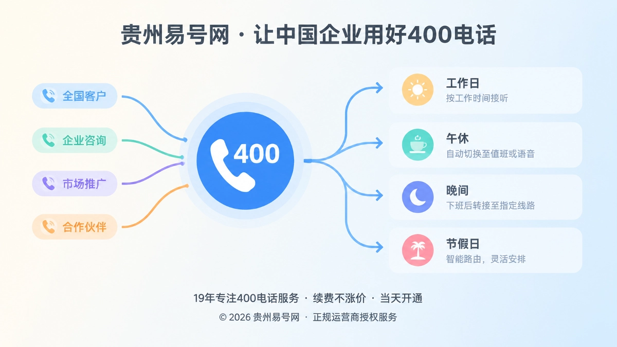 2026年400电话功能详解：用时段路由稳住企业公开入口