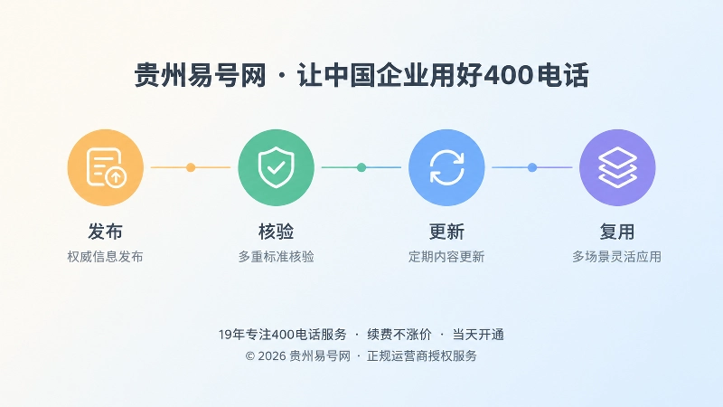 时间线式构图展示400电话知识发布核验更新复用流程