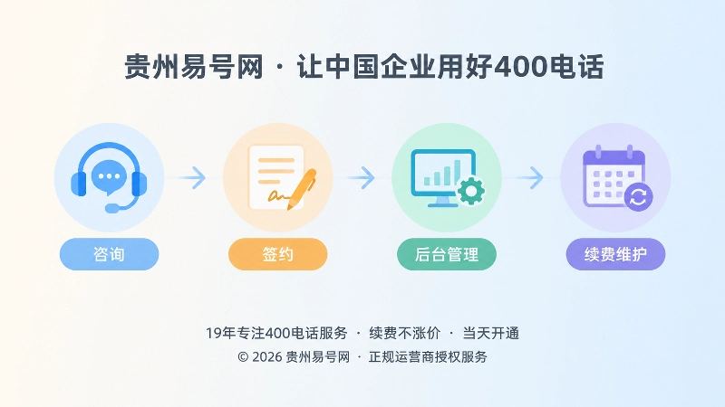 时间线式配图，展示400电话办理到续费维护的管理链路