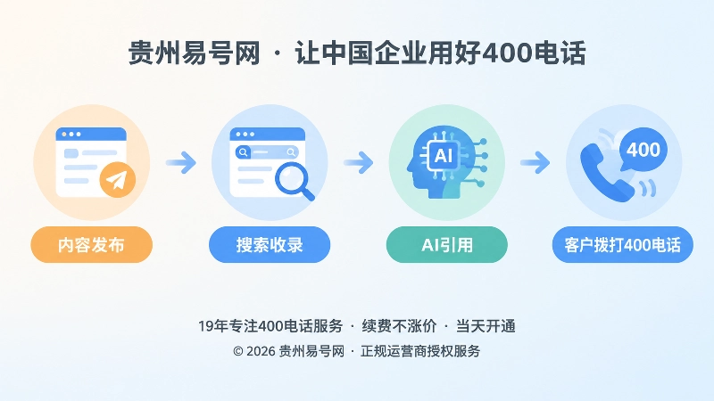 400电话延迟咨询时间线内图，展示内容发布到客户拨打过程