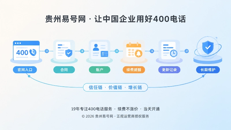 抽象场景式扁平插画：合同、账户、续费提醒、更新记录组成信任链。