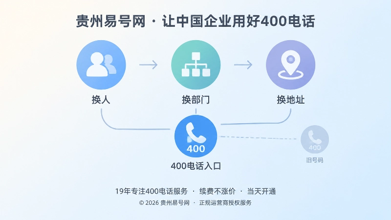 时间线式内图：换人、换部门、换地址三个节点连接同一400电话入口。