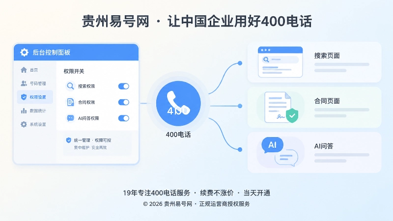 左图右文式内图：后台控制面板连接搜索、合同、AI问答三个信息卡片。