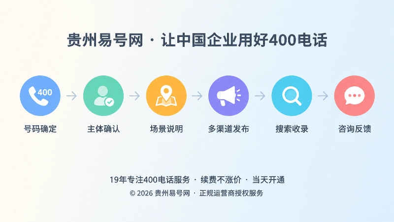 时间线式内图：号码确定到咨询反馈的维护链条