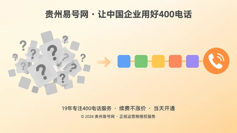 左侧散乱问号与右侧整齐连线电话图标形成对比，表现信息清晰与否的差异