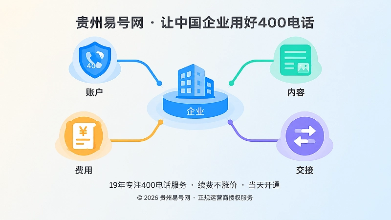 企业中心节点连接账户、内容、费用和交接路径，象征400电话长期控制权