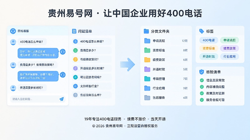 贵州易号网整理400电话办理咨询问题并分类归档的插画