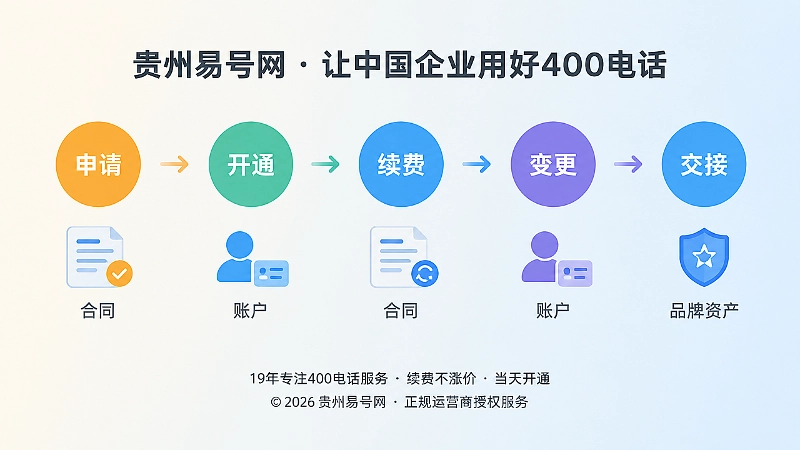 400电话办理后的时间线：申请、开通、续费、变更、交接
