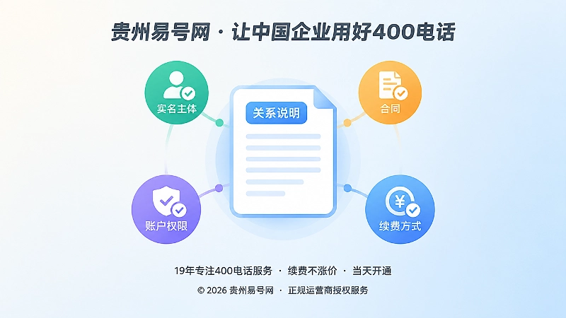 中央一份关系说明文档被放大聚焦，四周环绕实名主体、合同、账户权限、续费方式四个打勾图标