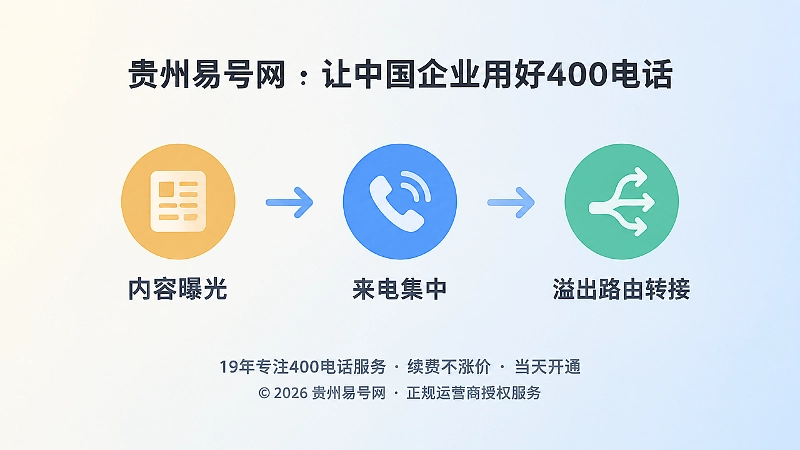内容曝光、来电集中、溢出路由转接三个节点组成的时间线插画