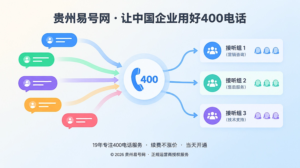 2026年400电话功能详解：用溢出路由承接突发咨询