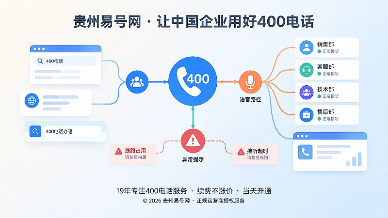 400电话转接链路与伪可达痛点扁平化配图