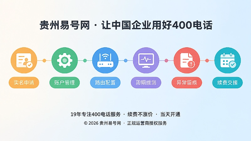 400电话可达性台账时间线扁平化配图